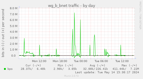 wg_b_bnet traffic