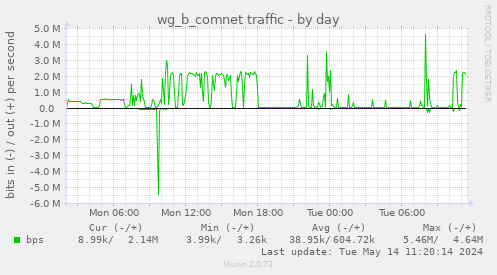 wg_b_comnet traffic