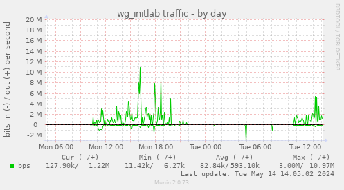 wg_initlab traffic