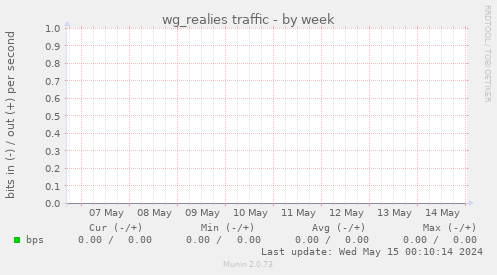 wg_realies traffic