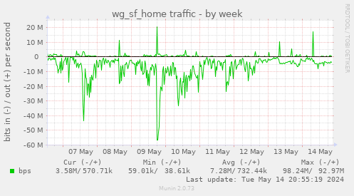 wg_sf_home traffic