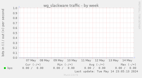wg_slackware traffic