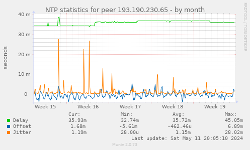 NTP statistics for peer 193.190.230.65