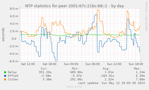 NTP statistics for peer 2001:67c:21bc:68::1
