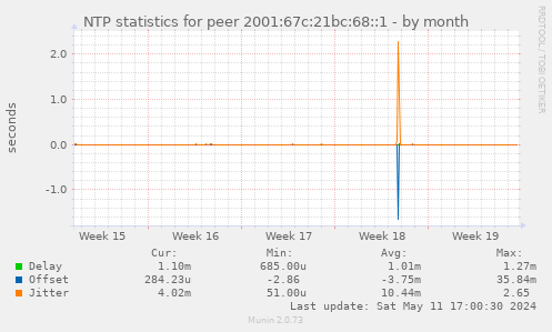 NTP statistics for peer 2001:67c:21bc:68::1