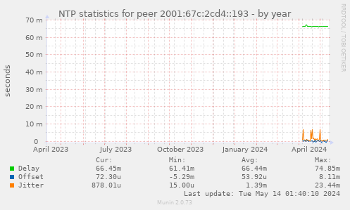 NTP statistics for peer 2001:67c:2cd4::193