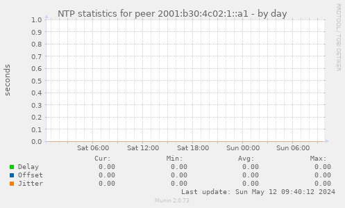 NTP statistics for peer 2001:b30:4c02:1::a1