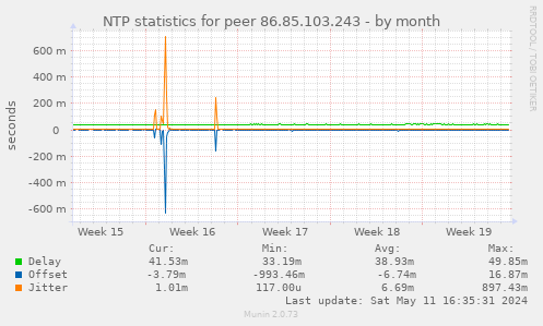 NTP statistics for peer 86.85.103.243