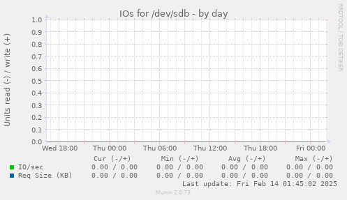 IOs for /dev/sdb