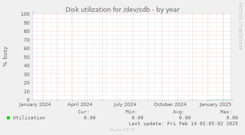 Disk utilization for /dev/sdb