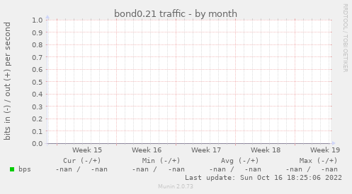 bond0.21 traffic