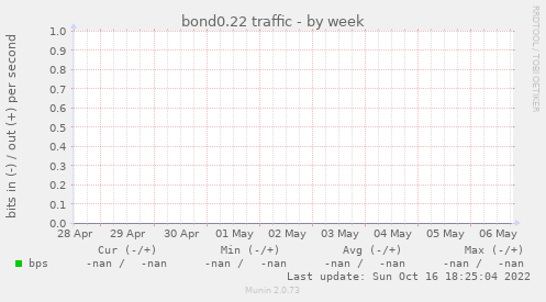 bond0.22 traffic