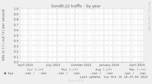 bond0.22 traffic