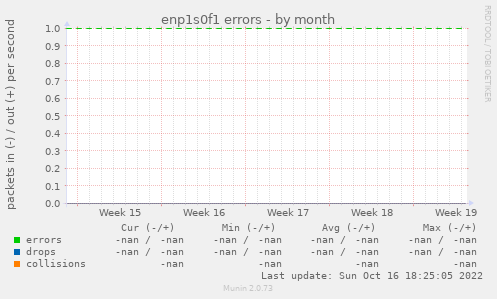 enp1s0f1 errors